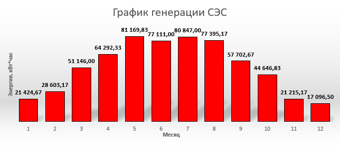 Сонячна електростанція для підприємства під власне споживання 500 кВт Сонячна електростанція для підприємства під власне споживання 500 кВт