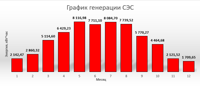Сонячна електростанція для підприємства під власне споживання 50 кВт