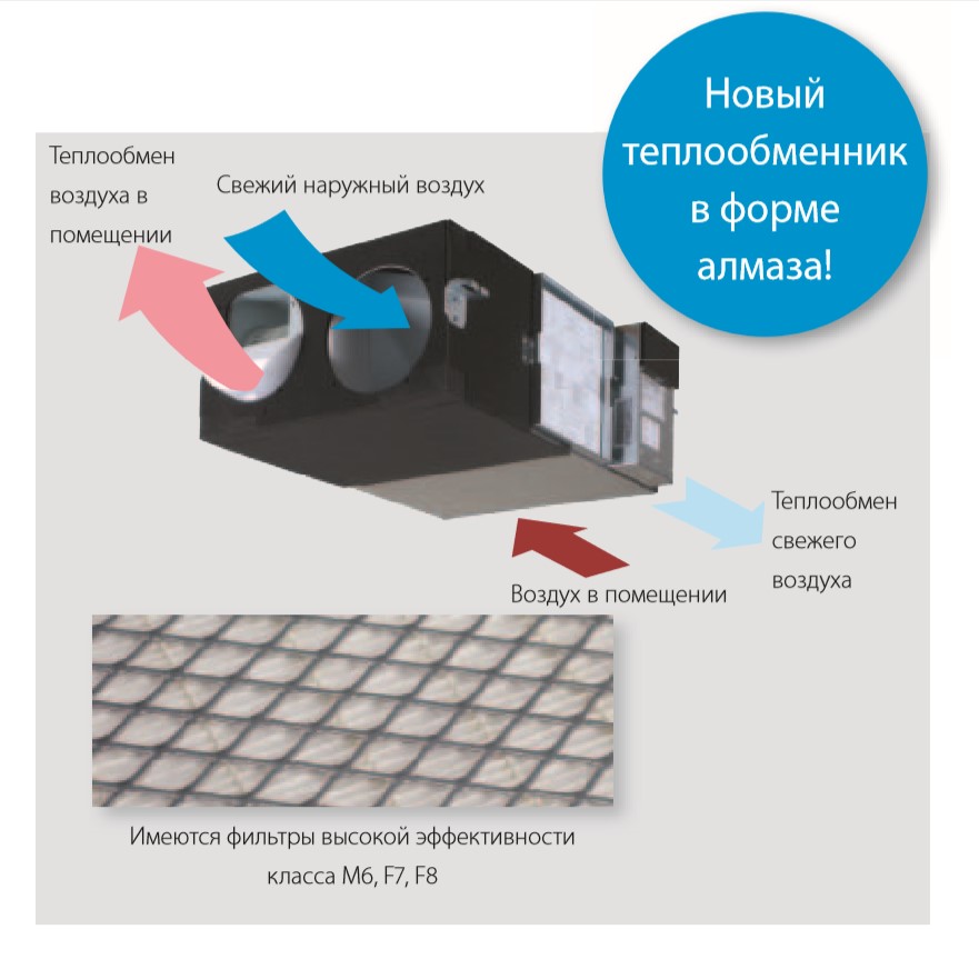 Приточно-вытяжная установка с рекуперацией Daikin VAM1000FC Приточно-вытяжная установка с рекуперацией Daikin VAM1000FC