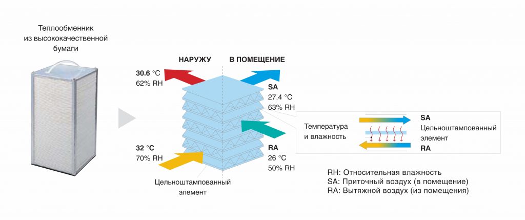 Приточно-вытяжная установка с рекуперацией Daikin VAM1000FC Приточно-вытяжная установка с рекуперацией Daikin VAM1000FC