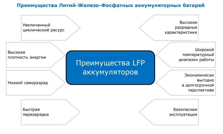 Літій-іонні Акумулятори для Сонячних Батарей, Панелей та Станцій