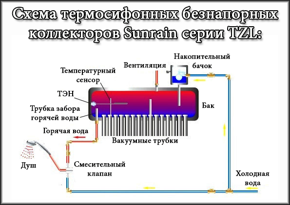 Солнечный коллектор Sunrain Солнечный коллектор Sunrain TZL58/1800-24