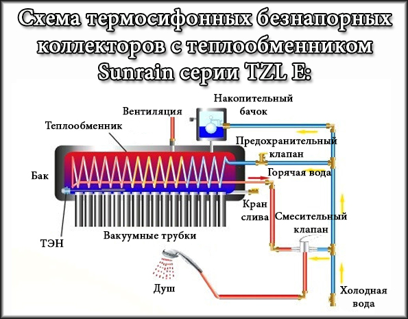 Солнечный коллектор Sunrain TZL58/1800-15E