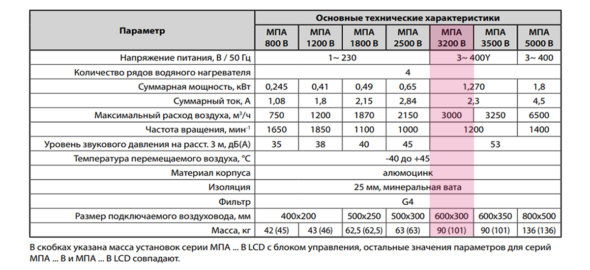 Приточная установка ВЕНТС МПА3200В