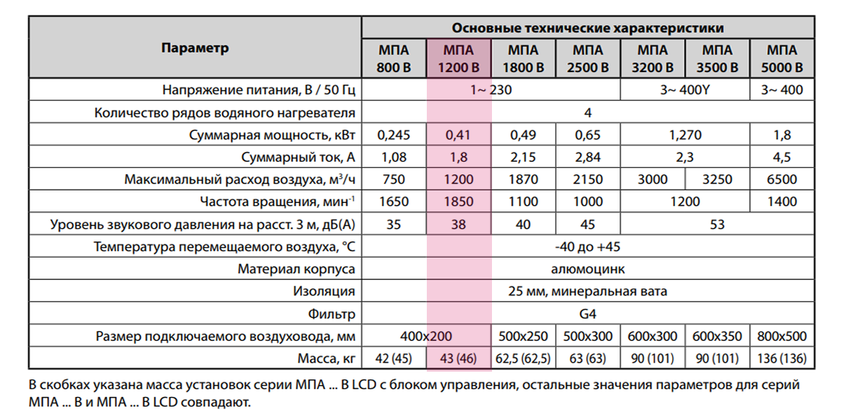 Приточная установка ВЕНТС МПА1200В