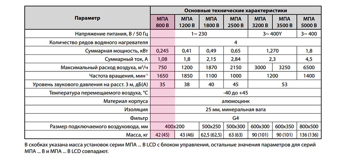 Приточная установка ВЕНТС МПА1800В