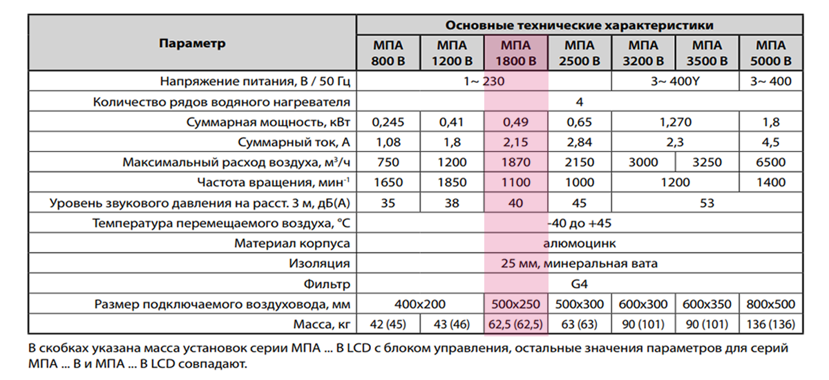Приточная установка ВЕНТС МПА1800В
