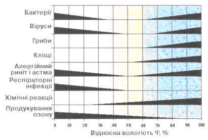 Вплив відносної вологості на якість повітря в приміщенні